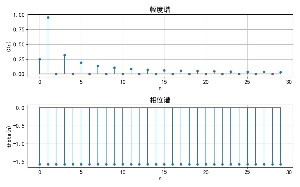 ▲ 图1.1.3 周期信号的单边频谱