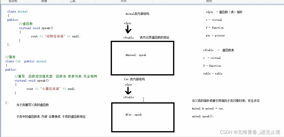 C++核心编程——类和对象（二）、友元、多态