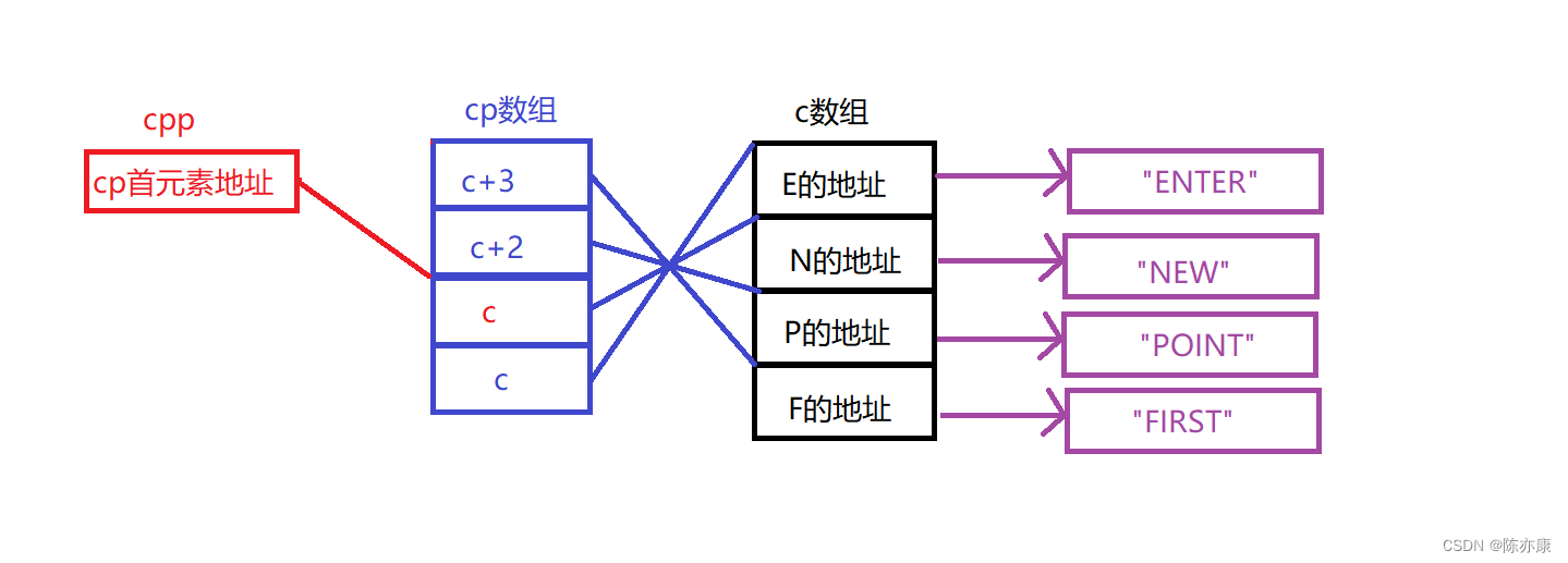 【C语言】一次让你看透指针笔试题