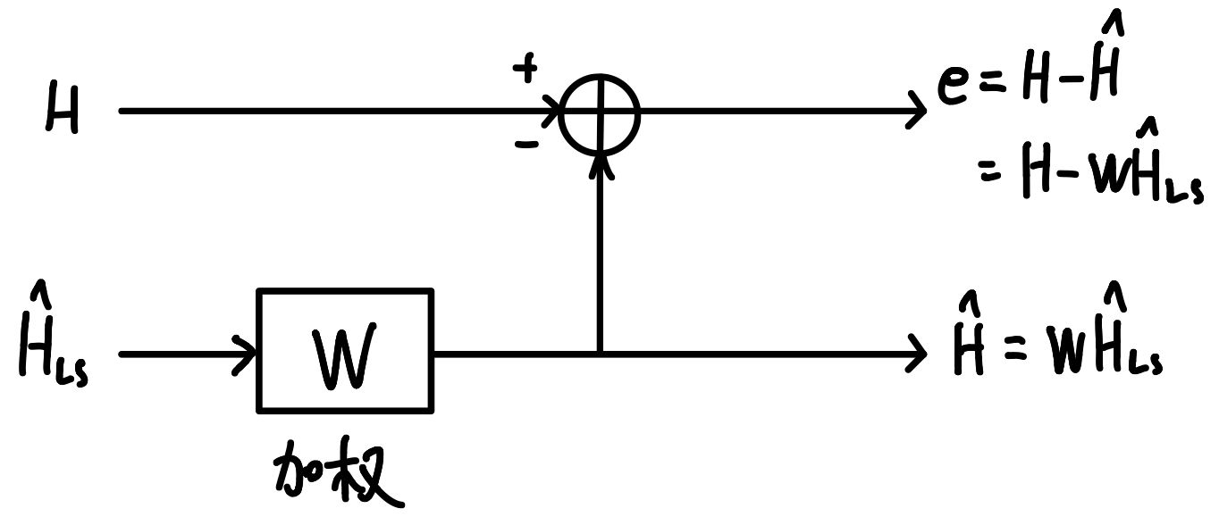 信道估计---LS、MMSE、LMMSE准则