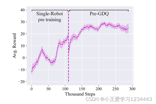 图6.单智能体预训练（左）和 Pre-GDQ（右）的奖励使用达到 ≈20 avg 的单机器人策略初始化。报酬。 Pre-GDQ 达到≈30 avg。平均奖励大约 210000 步