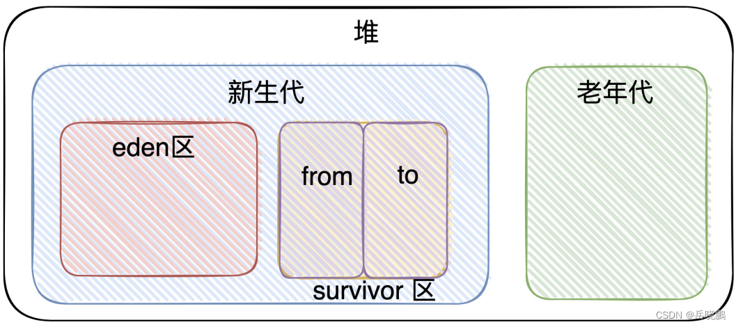 JVM内存模型堆的划分