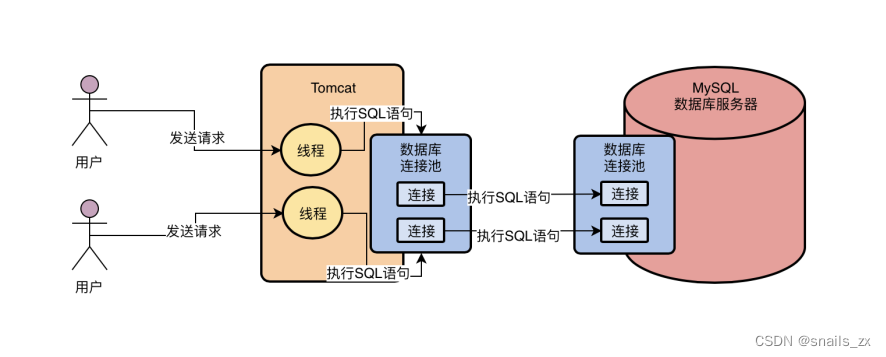 MySQL数据库的连接池是用来干什么的？