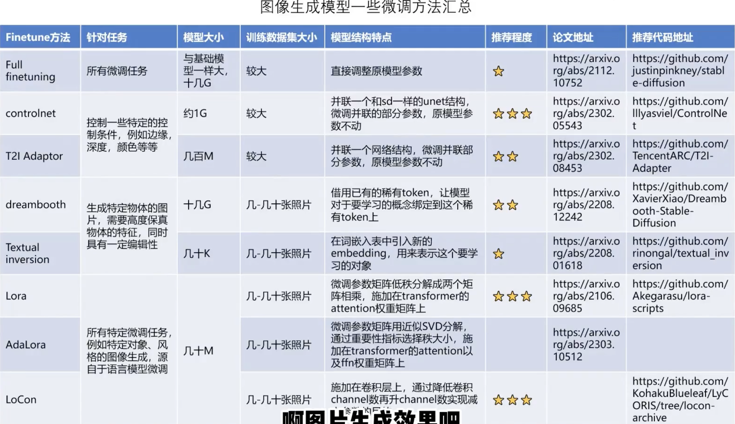 stable diffusion其他微调方法