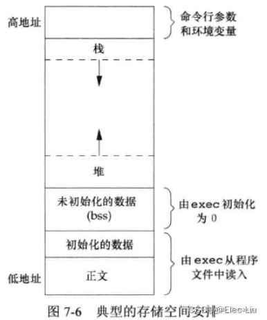 《UNUX环境高级编程》(7)进程环境