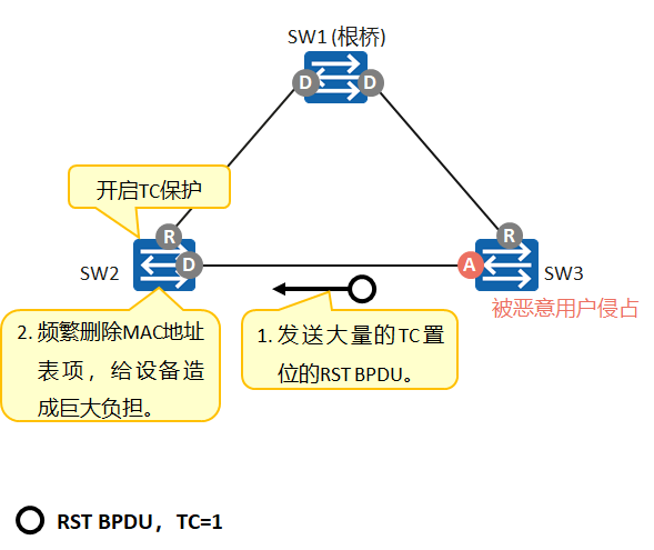 [计算机网络] --- RSTP运行原理及配置_rst bpdu_秦同学学学的博客-CSDN博客