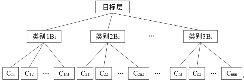 基于AHP与CRITIC的组合赋权方法_组合赋权法-CSDN博客