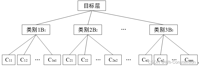基于AHP与CRITIC的组合赋权方法_组合赋权法-CSDN博客