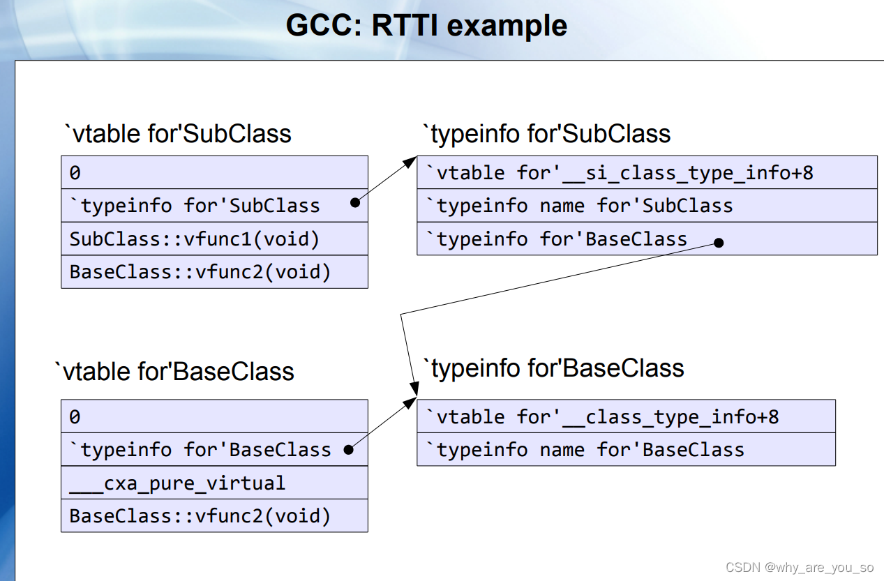 c++内存布局、typeid、RTTI、dynamic_cast原理、虚函数调用原理串联一下_gcc下如何实现rttiCSDN博客
