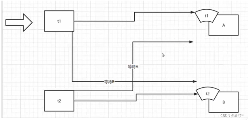 Java并发编程—死锁