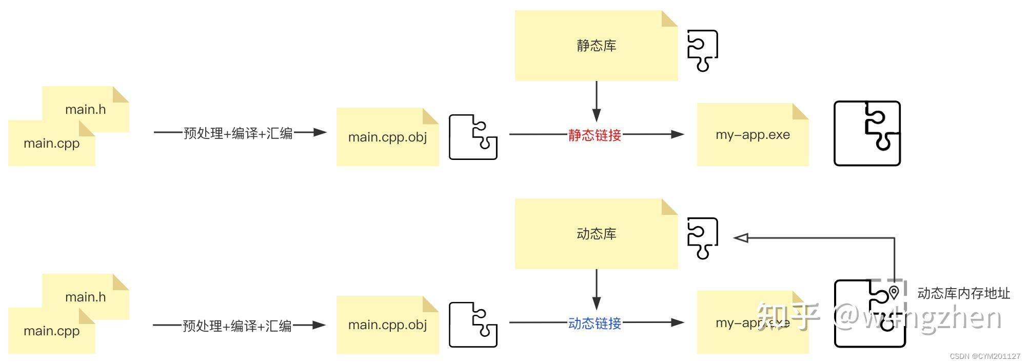 C/C++ compile&build_intel c++ compile-CSDN博客