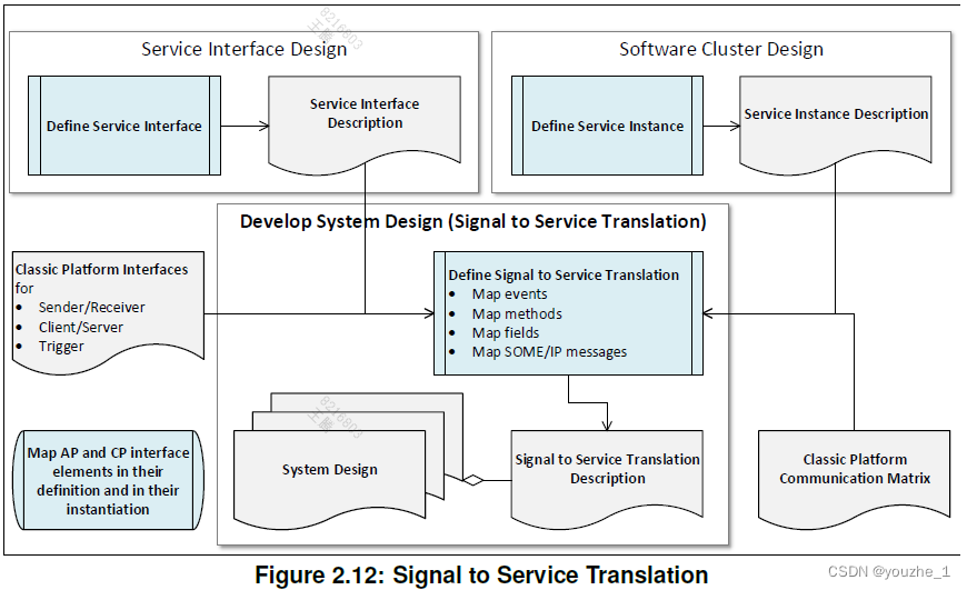 《AUTOSAR_TR_AdaptiveMethodology》翻译连载（三）_signal to serviceCSDN博客