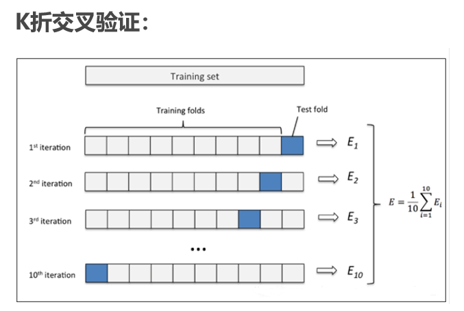 机器学习100天（二十九）：029 K折交叉验证