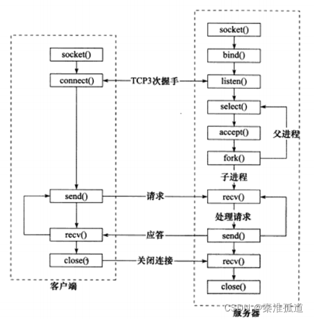 工作流程