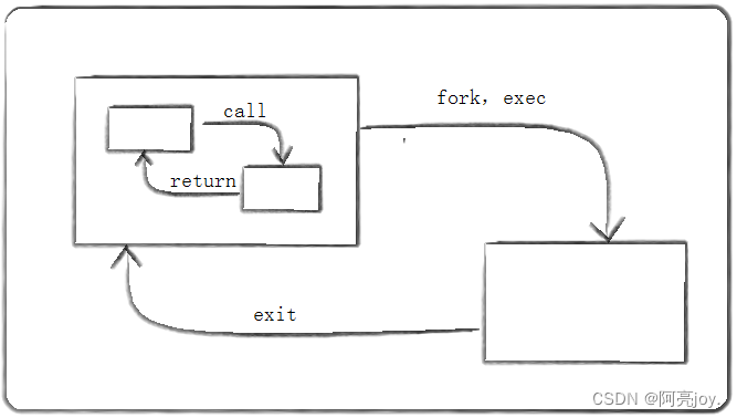 【Linux】进程程序替换及shell的模拟实现