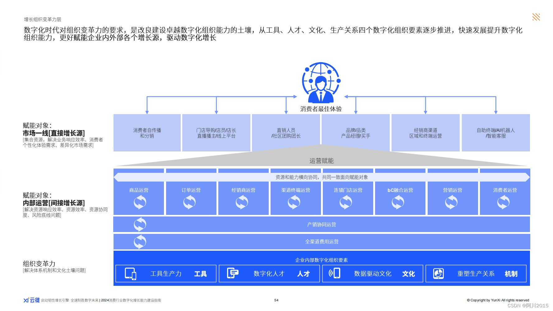 2024消费行业数字化增长，从“盲人摸象”到“按图索骥”