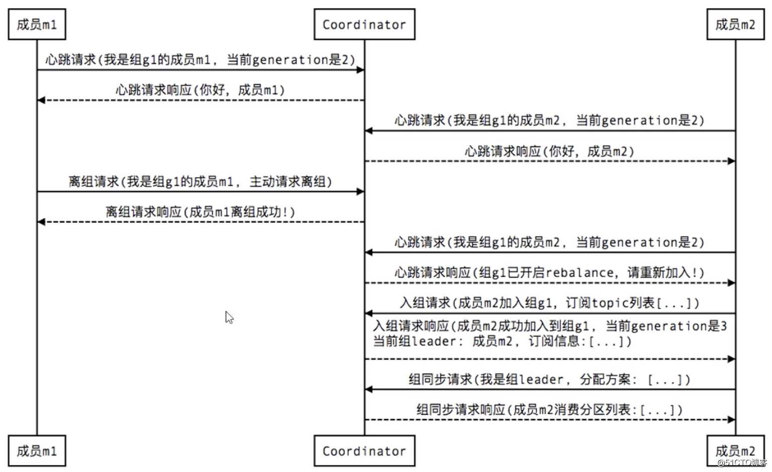 kafka-java-consumer-rebalance-consumer-poll-csdn