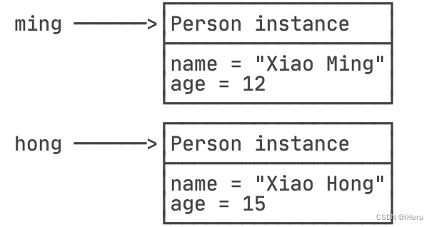 【Java】面向对象编程 面向对象基础