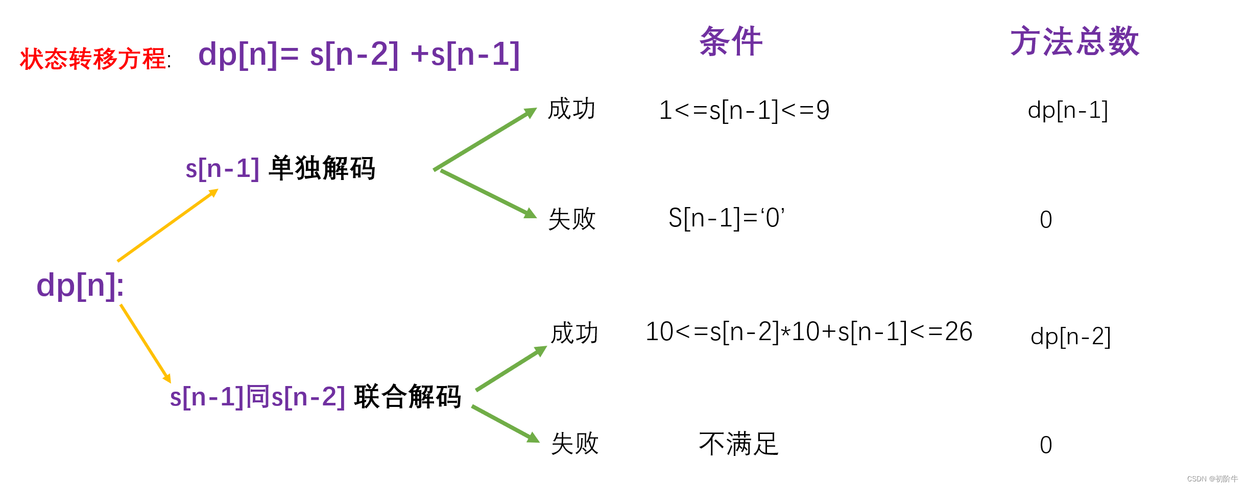 动态规划:从入门到入土系列(二)