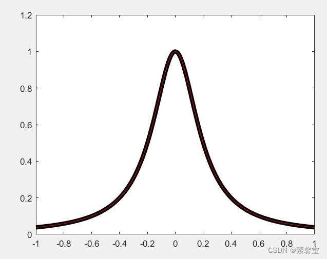23.多项式与非多项式曲线拟合对比（matlab程序）