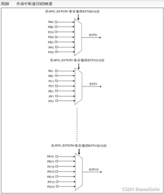 stm32 - 中断