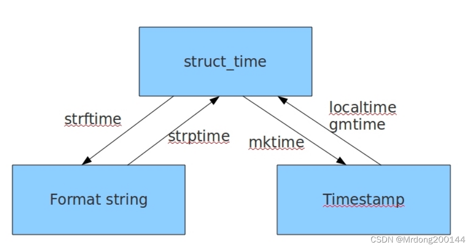 第22天：time模块与datetime模块