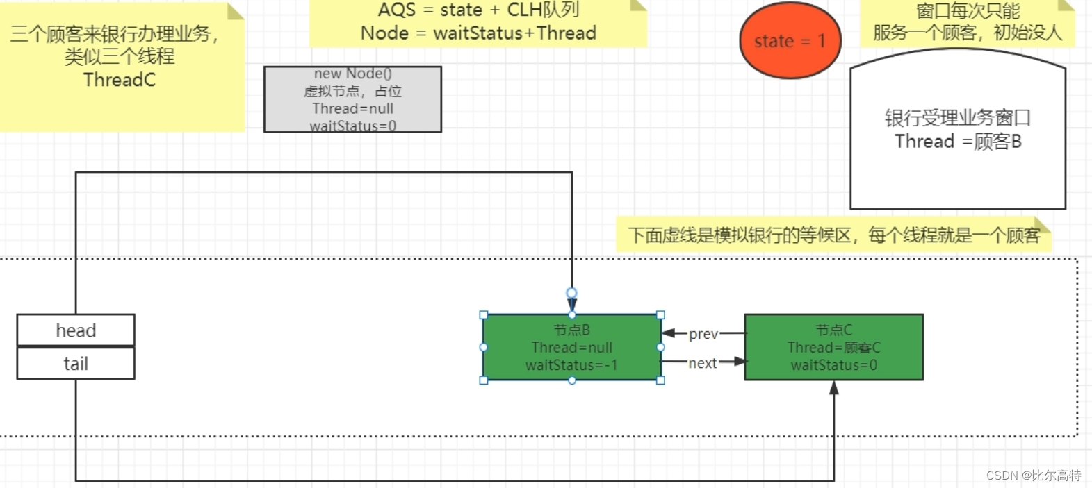 【JUC】AQS源码剖析