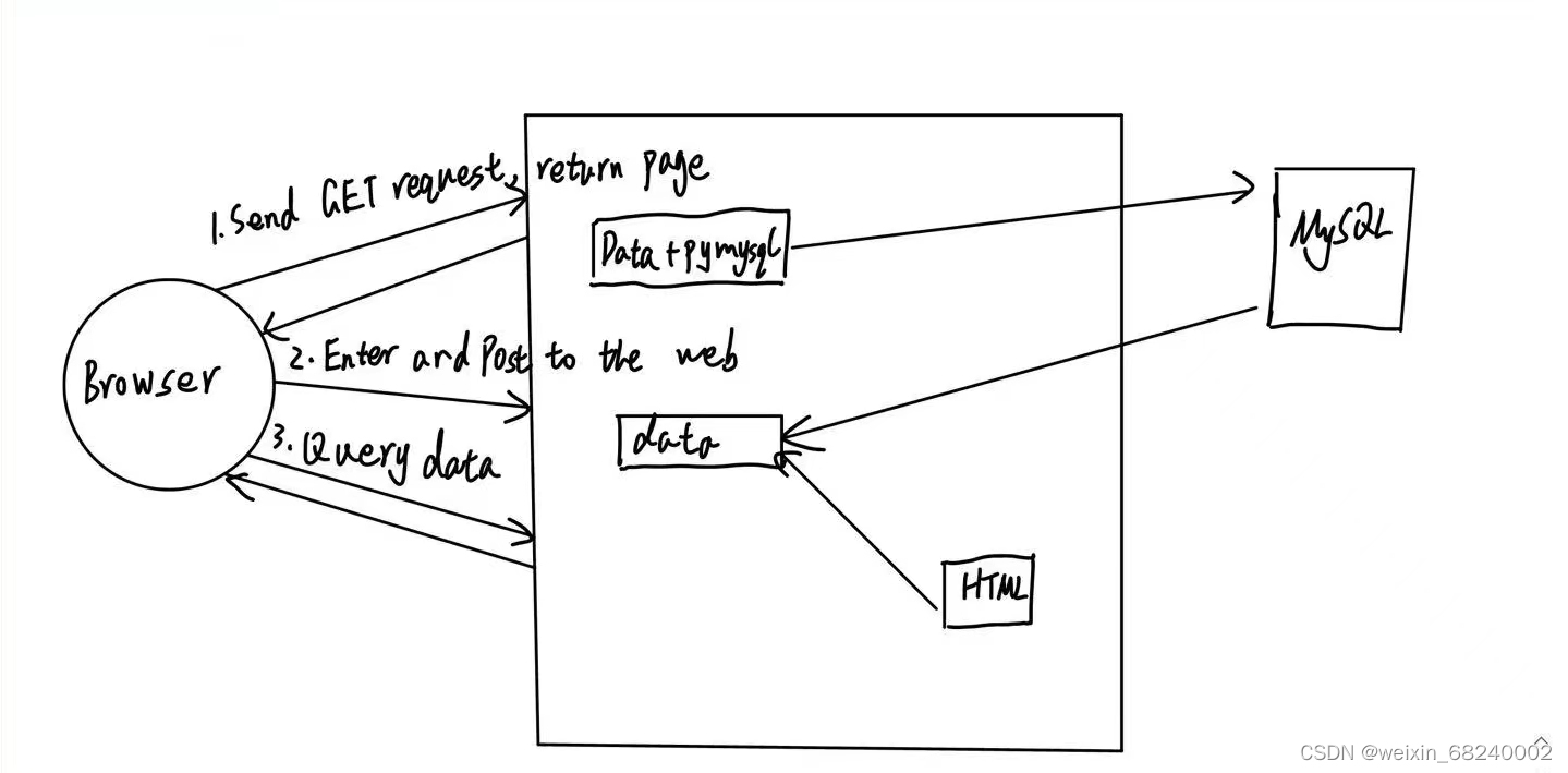 Frontend and Backend Separation Calculation-CSDN社区