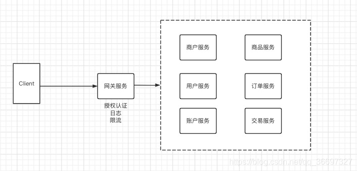 [外链图片转存失败,源站可能有防盗链机制,建议将图片保存下来直接上传(img-yv2JO26W-1629357130901)(/Users/xiaodian/Desktop/微服务有网关的调用.png)]