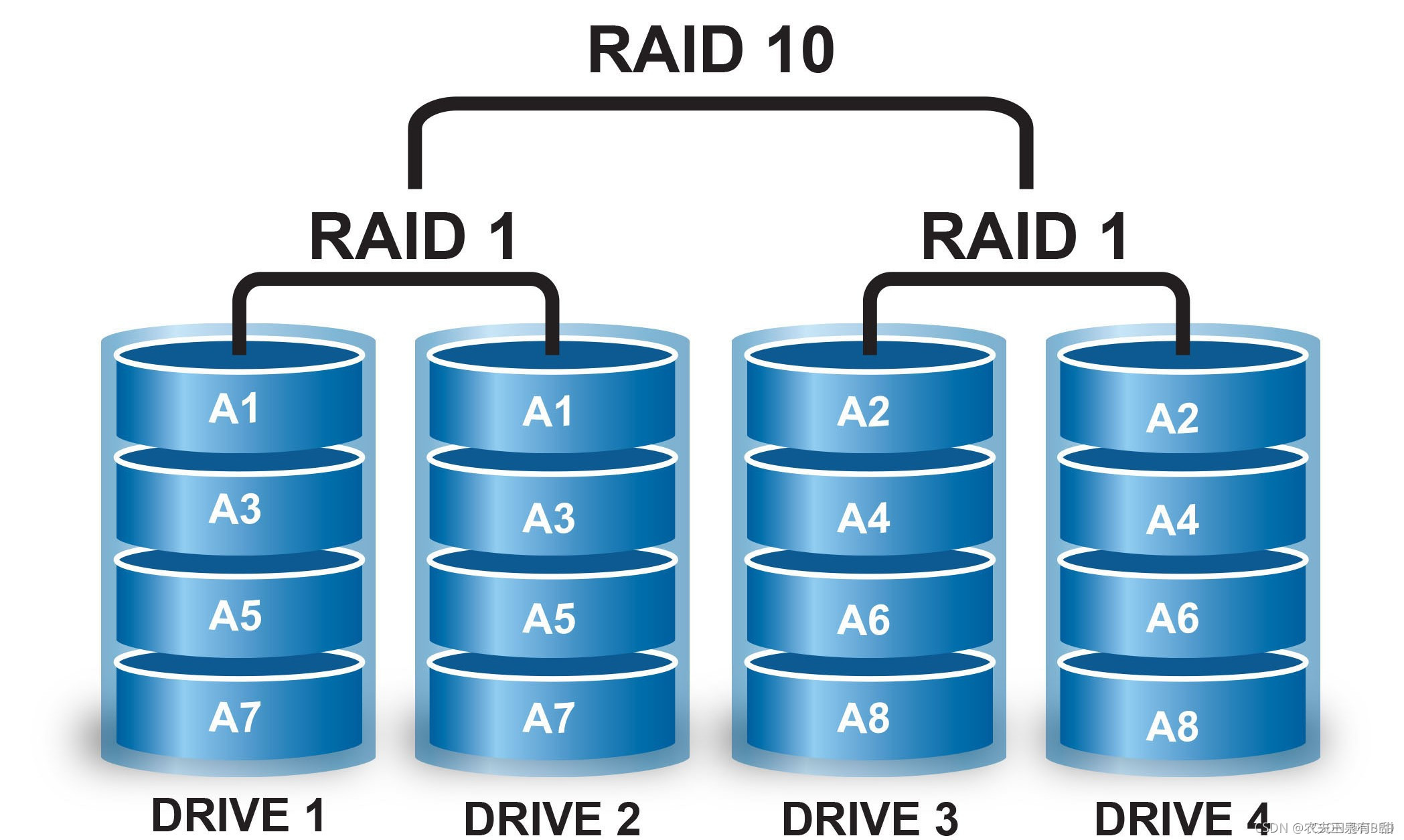 RAID区别和特点(全)-CSDN博客