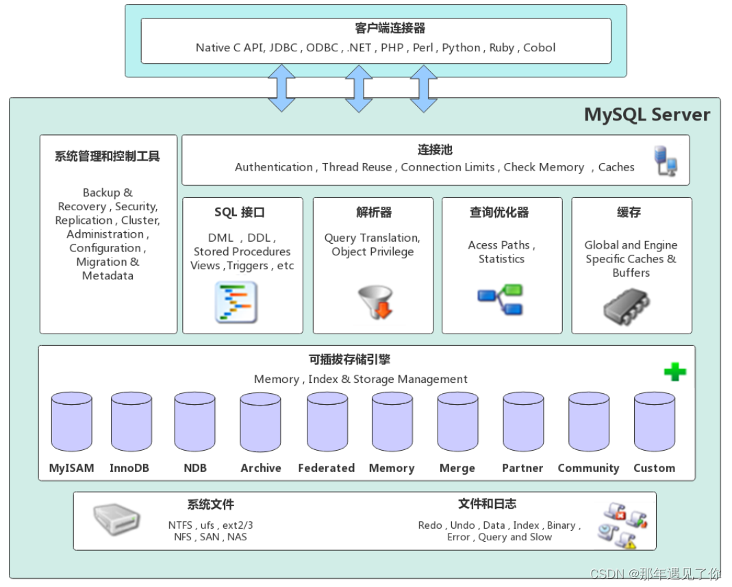 CentOS Linux MySQL 数据库 的安装方法