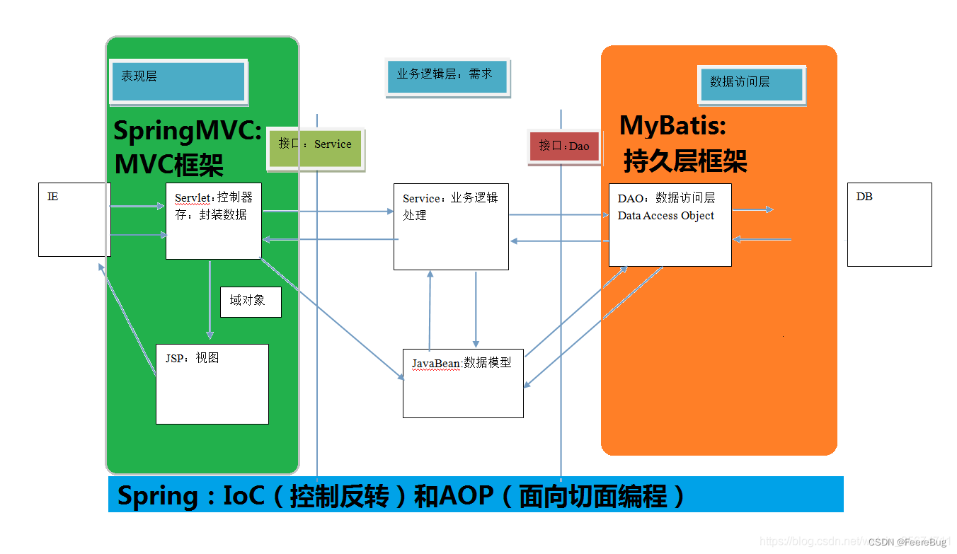 深入了解SpringMVC框架，探究其优缺点、作用以及使用方法