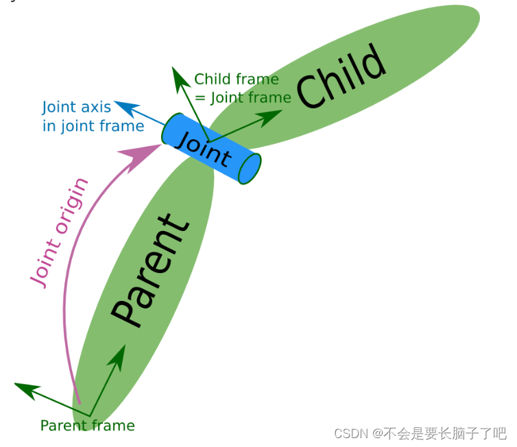 [외부 링크 사진 전송 실패, 소스 사이트에 도난 방지 링크 메커니즘이 있을 수 있으므로 사진을 저장하고 직접 업로드하는 것이 좋습니다(img-44yTaDfi-1670239754332)(http://www.autolabor.com.cn/ book/ROSTutorials/assets/% E5%AE%98%E6%96%B902_link.png)]