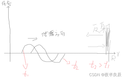 入射波反射波和驻波的特性推导