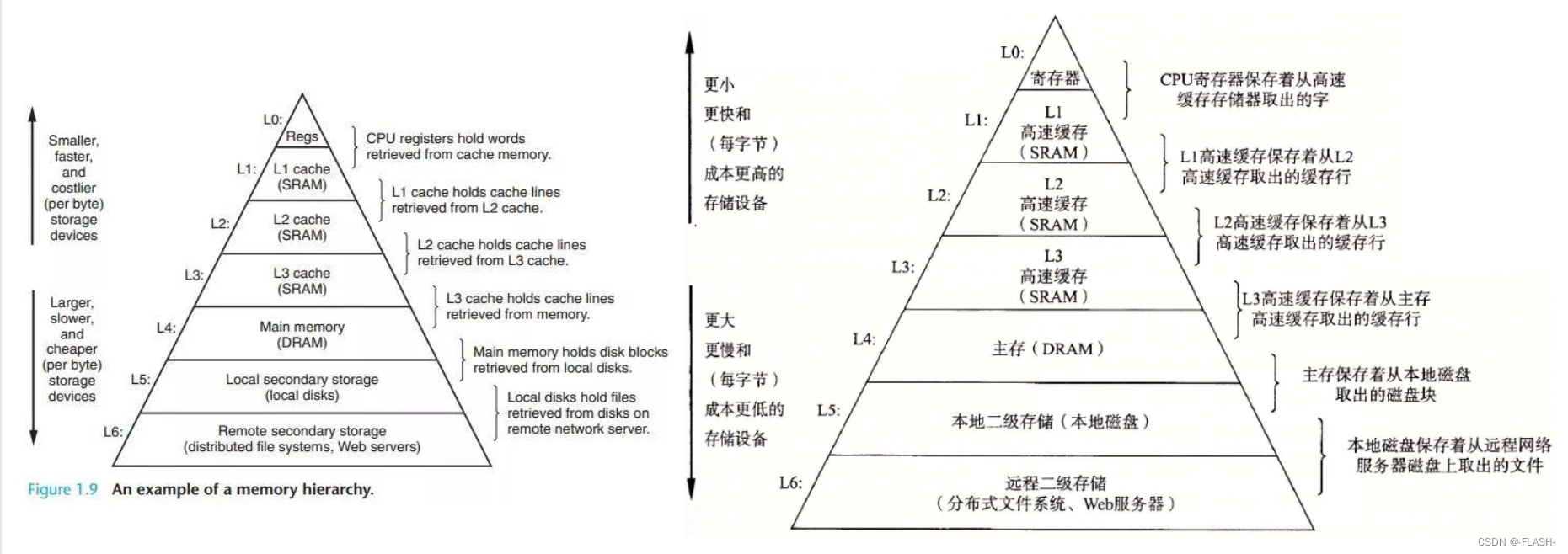 链表与顺序表的区别以及扩展计算机硬件的存储体系