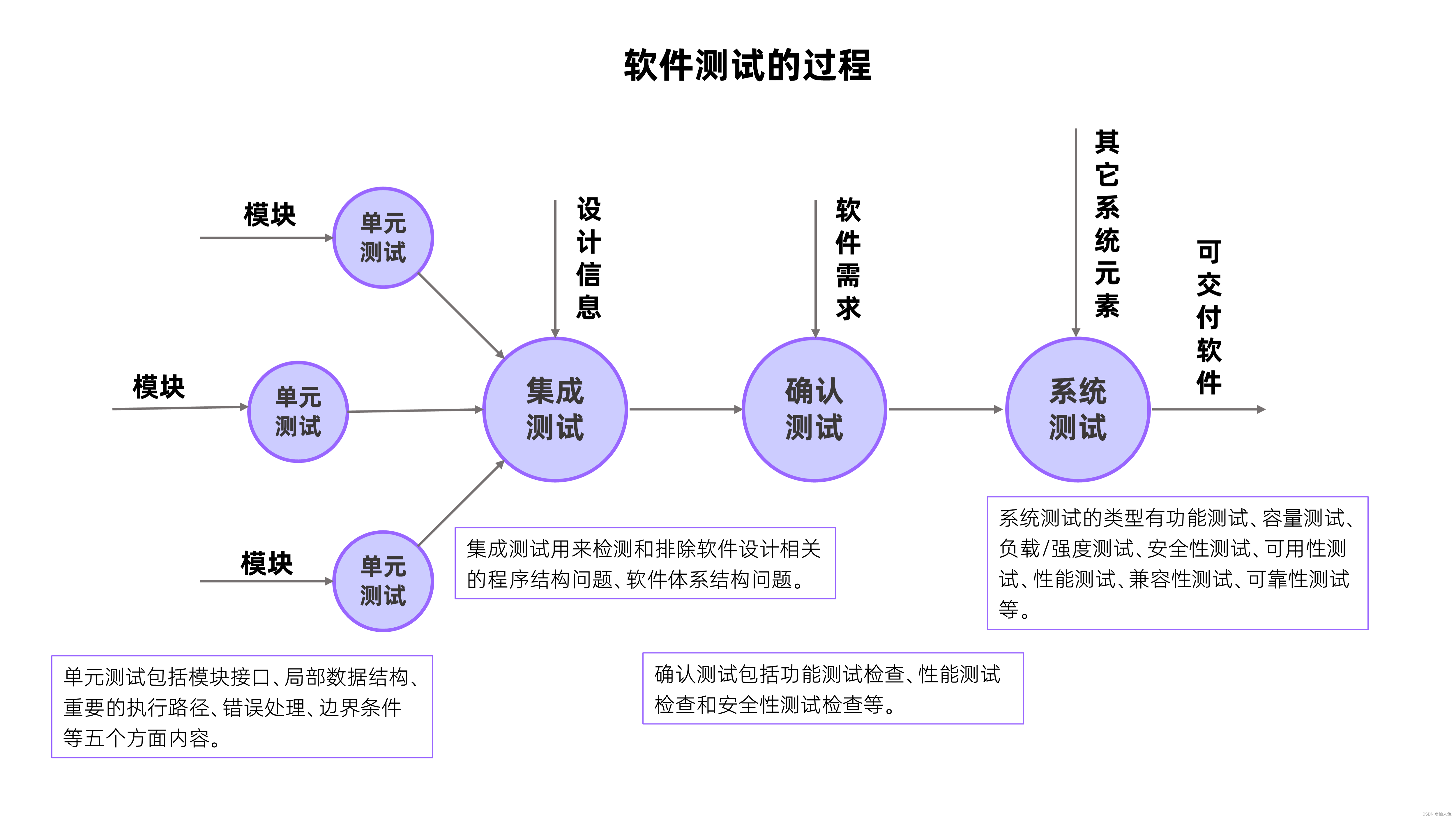 软件测试的过程