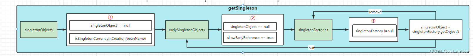 getSignleton方法的流程