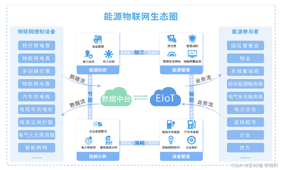 智慧城市互联网用户的痛点应用场景-互联网用户企业微电网-能源互联网