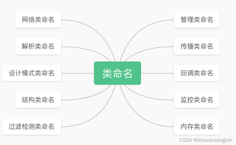 Java代码命名规范是真优雅呀！代码如诗