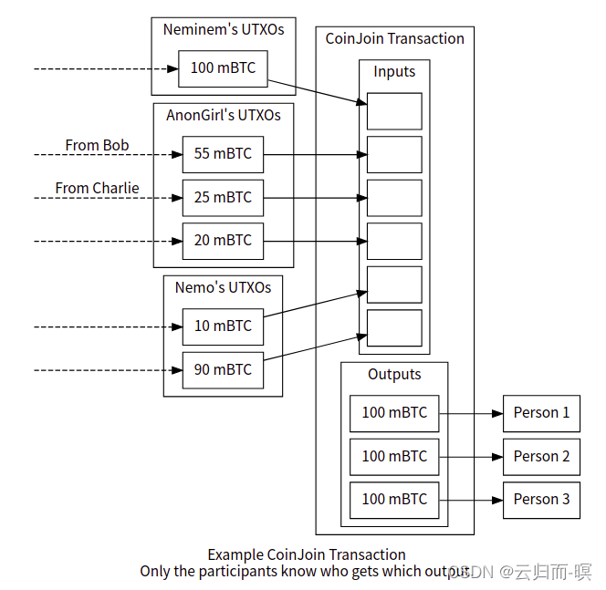 [External link picture transfer failed, the source site may have an anti-leech link mechanism, it is recommended to save the picture and upload it directly (img-nEIfgD3o-1642693109145)(https://developer.bitcoin.org/_images/en-coinjoin.svg)]