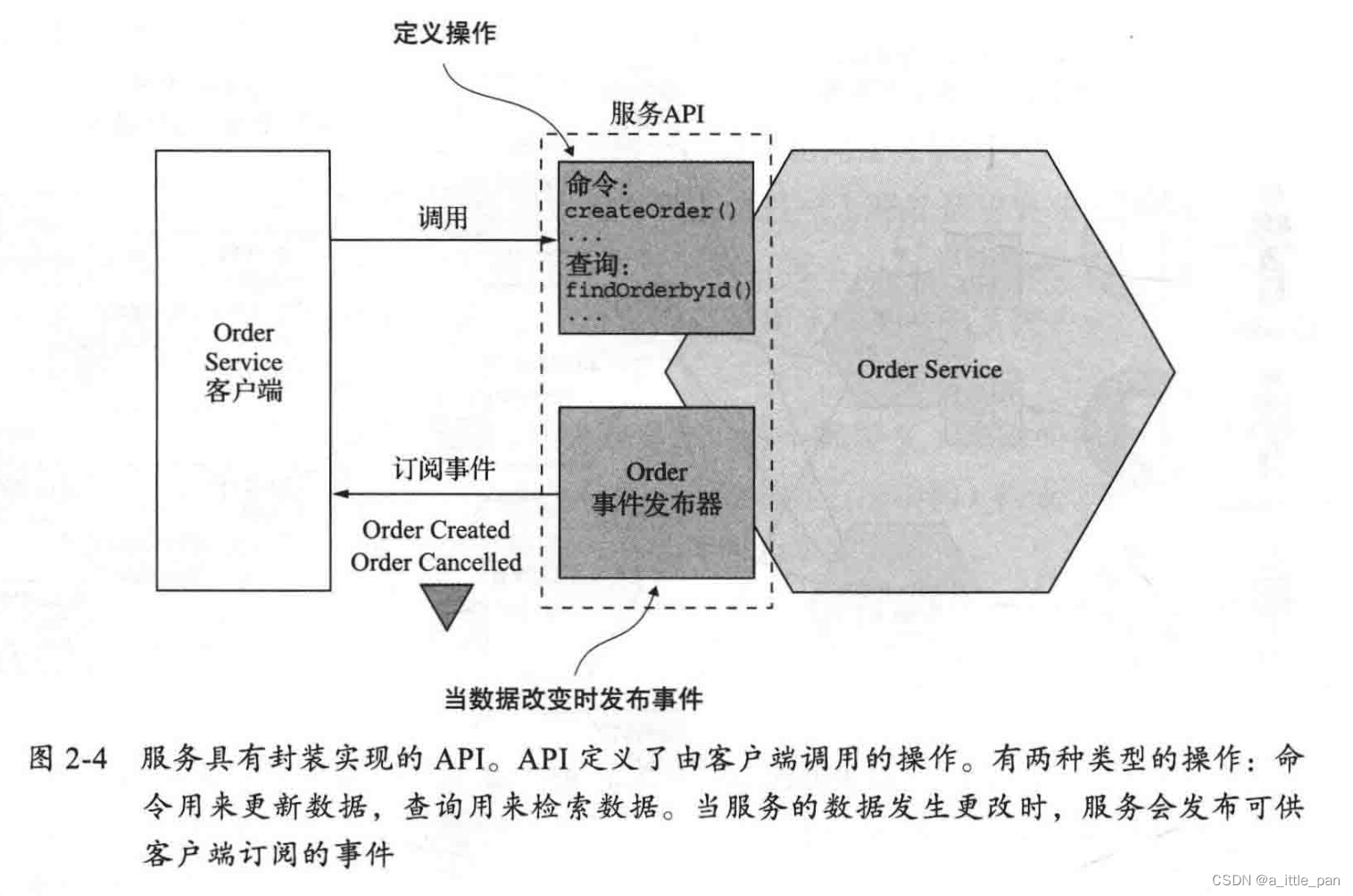 微服务系列之微服务架构