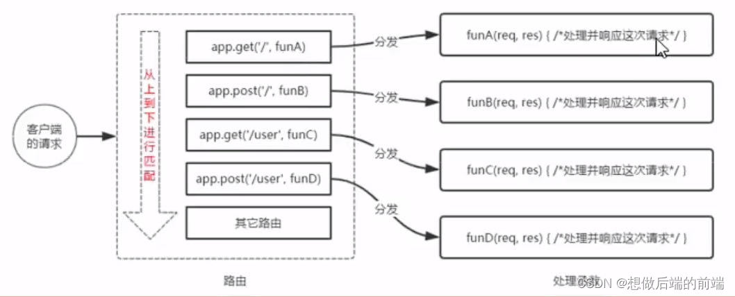 Node.js -- Express路由