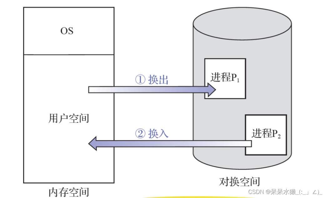 【操作系统复习】第5章 存储器管理