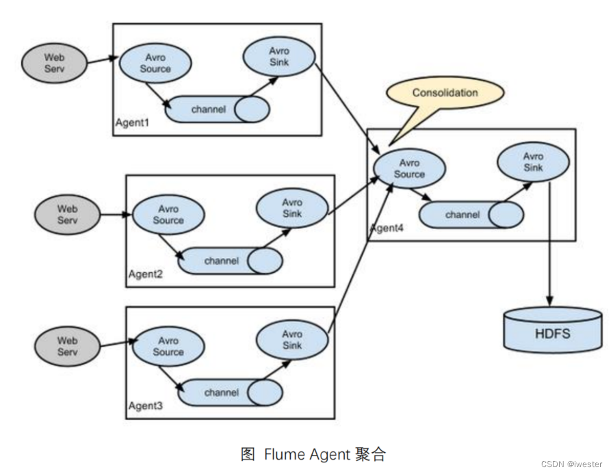 Flume系列：Flume通道拓扑结构