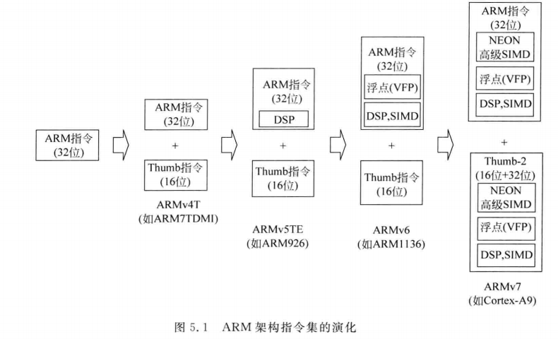CortexM3/M4（3）-指令集_arm cortex-m4 cpu的指令的宽度是-CSDN博客