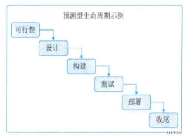 预测型生命周期