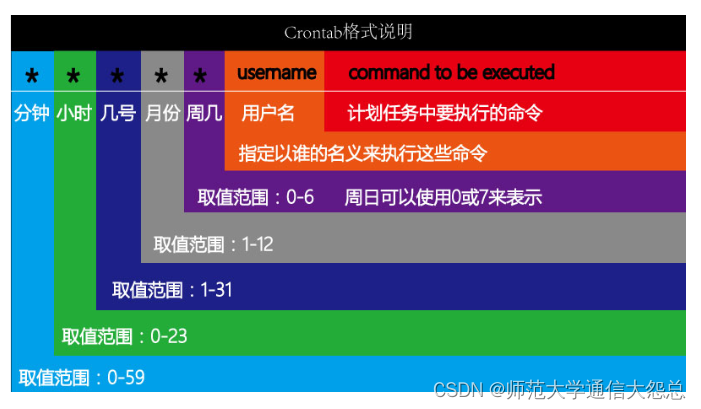 Linux系统自有服务