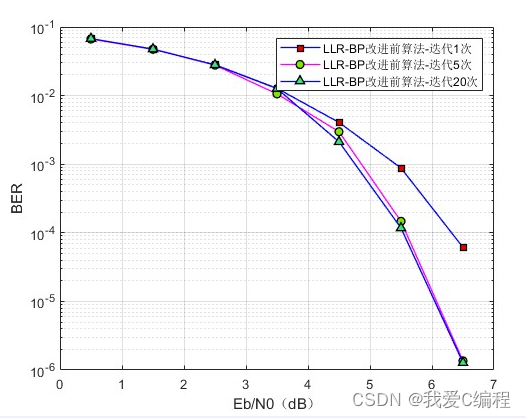 M基于低复杂度高性能BP译码算法的LDPC编译码性能matlab仿真_ldpc编码与matlab仿真-CSDN博客