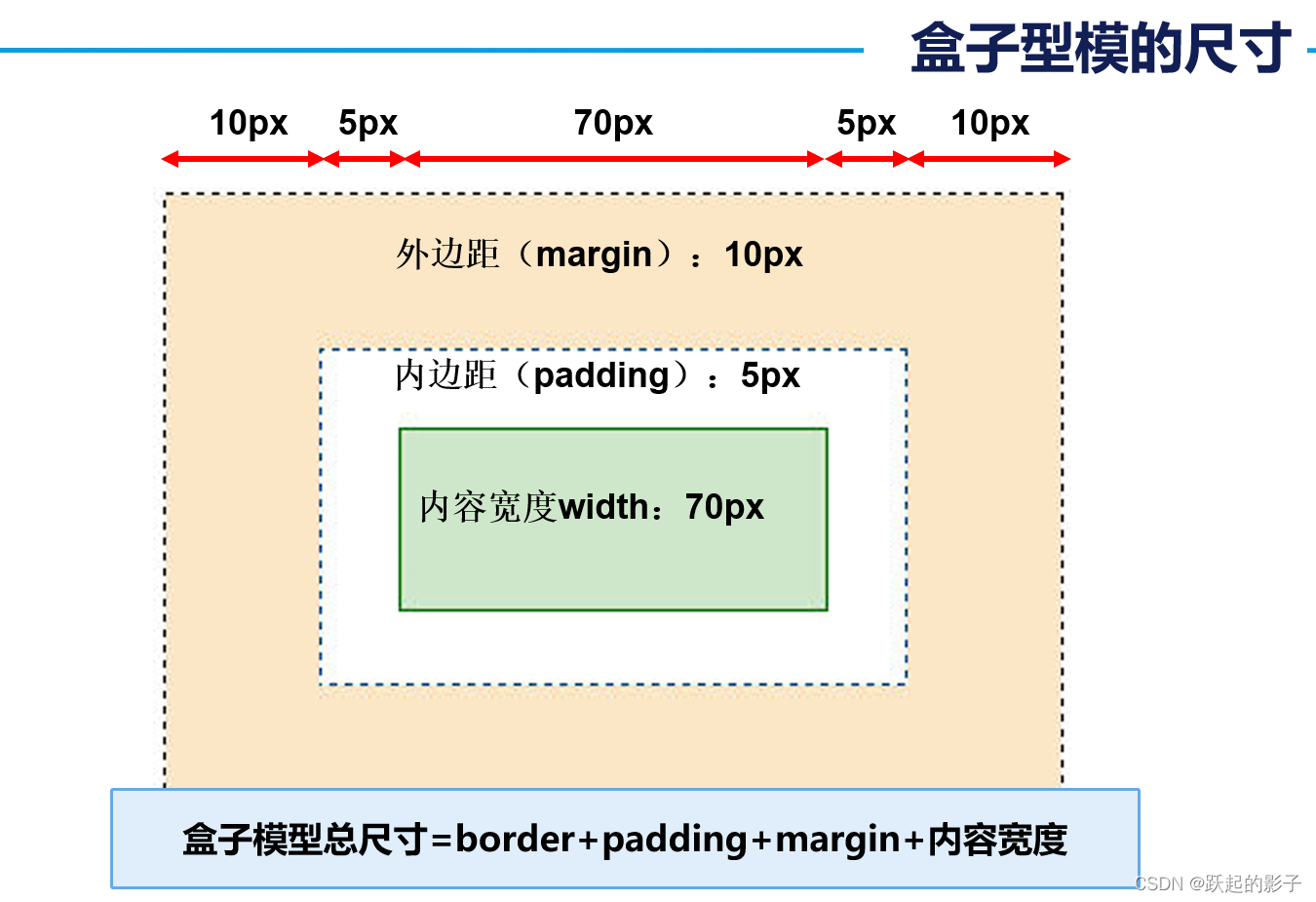 html學習筆記6盒子模型