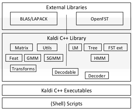 Kaldi 语音识别工具 Csdn